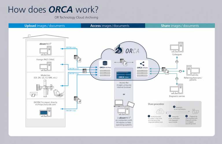 images/Orca-cloud/Bilder/thumbs/ORCA-Intelligente-Cloud-Loesung-Telemedizin-Archivierung-2EN_768x500.jpg